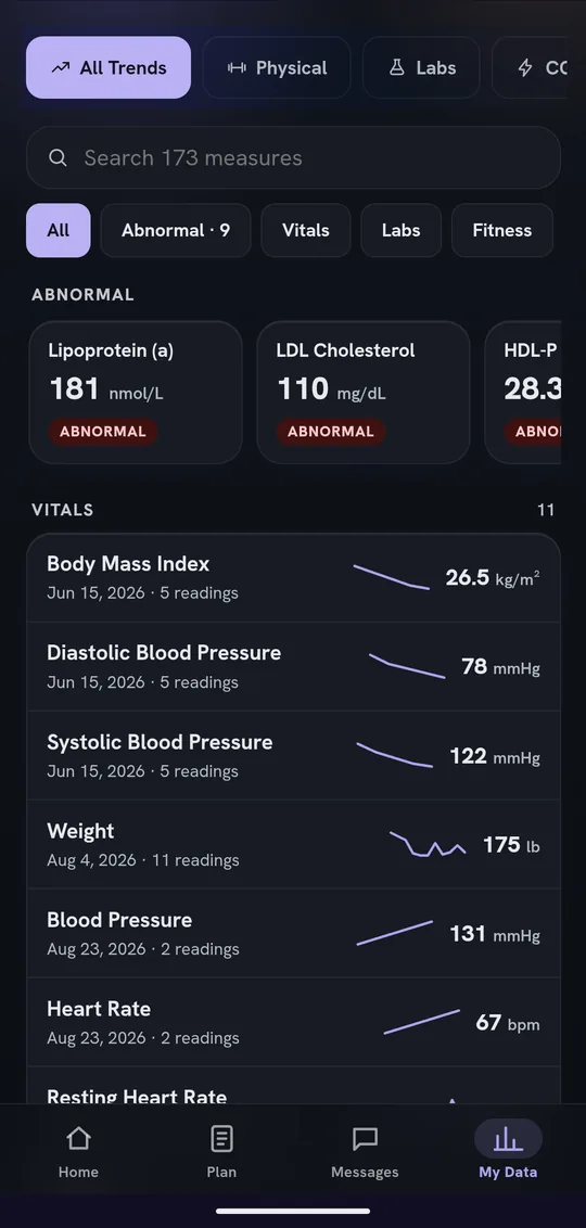 My Data: searchable trends across vitals, labs and fitness, with abnormal results listed first